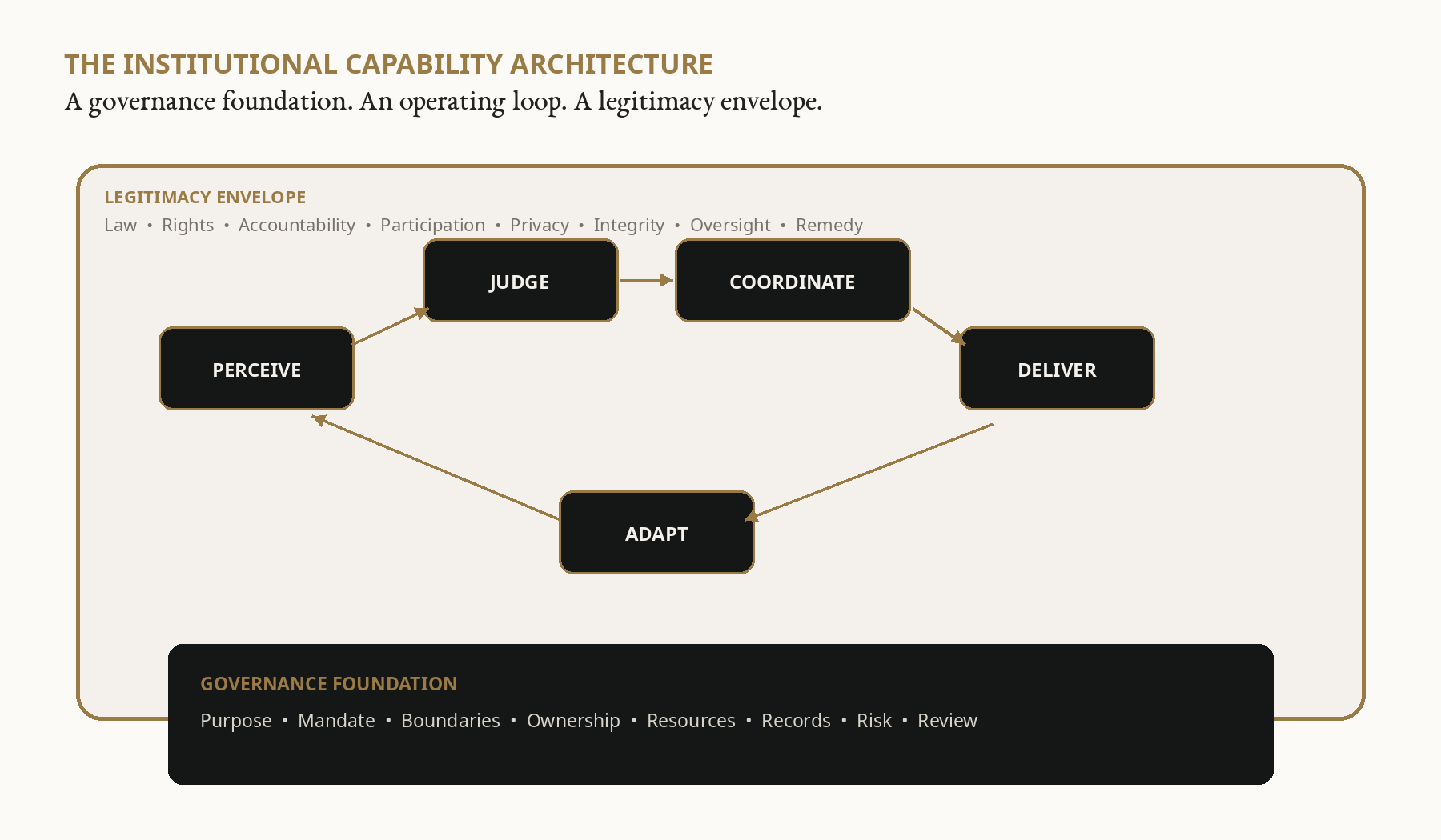Institutional capability architecture linking perceive, judge, coordinate, deliver, and adapt within a legitimate institutional environment